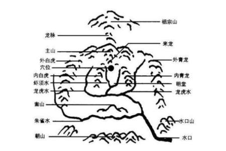 风水学中的“水口”指的是什么