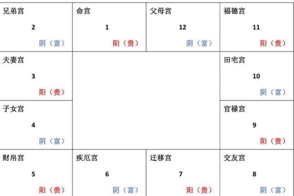 紫薇斗数田宅紫薇