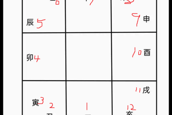 解析：十二地支的四时方位