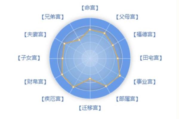 紫薇斗数与八字宫位