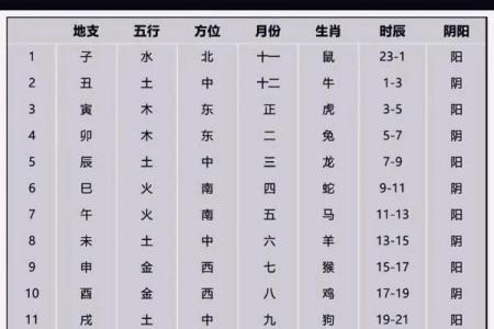 十二地支阴阳五行及方位