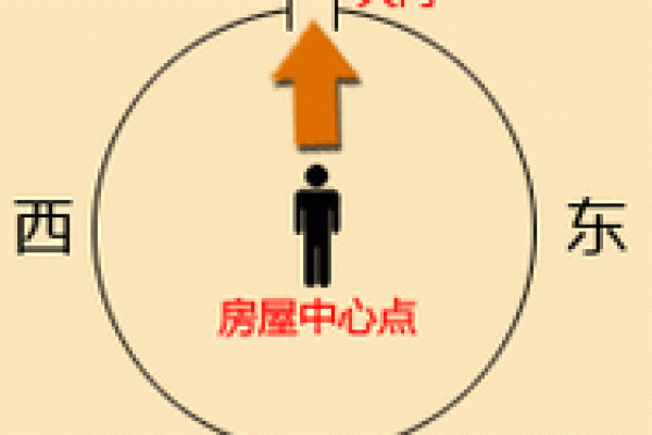 大门开在生气方位，大门开在吉位还是凶位？