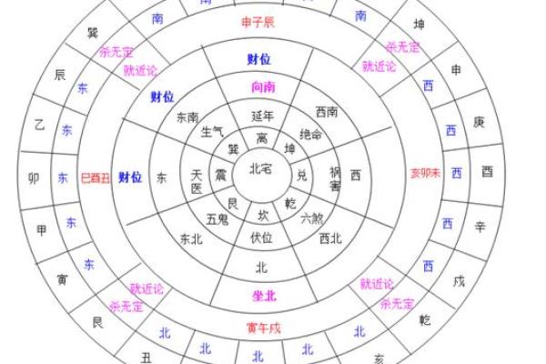 八宅吉凶方位五行