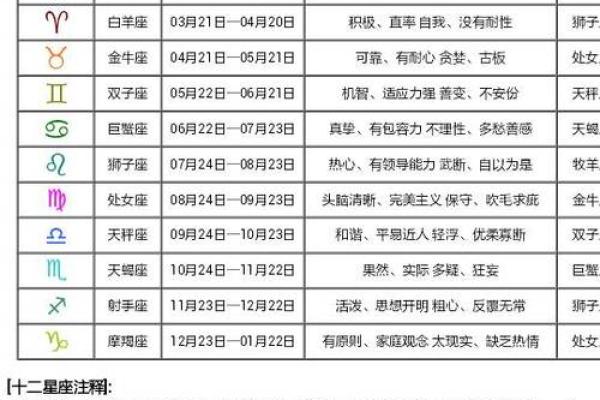 99对应的星座是哪一个