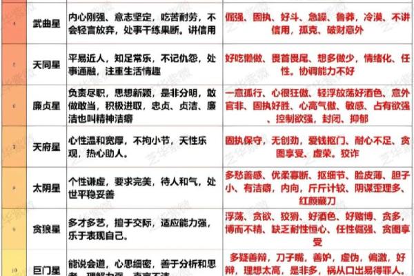 紫薇斗数各个星星
