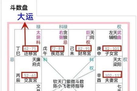 紫薇星盘上面的数字是什么意思