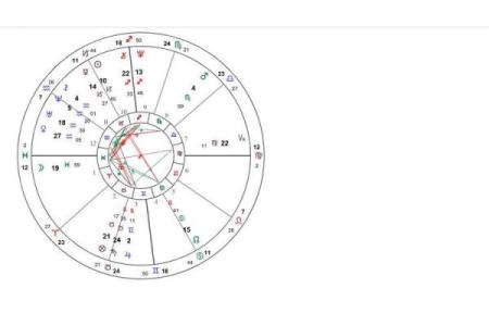 手把手教你星座命盘怎么看？