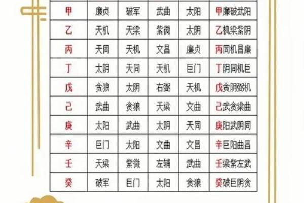 紫薇斗数怎么看流年盘