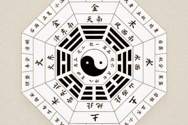 八字方位
