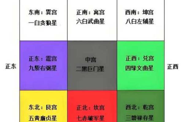 巽宅坤主吉凶方位