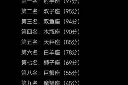 十二星座各类第一名排行榜大全