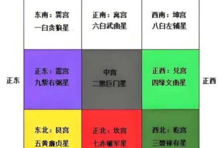 巽宅坤主吉凶方位