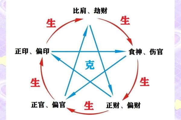 女八字婚姻宫伤官正财比劫