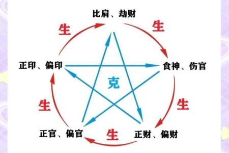女八字婚姻宫伤官正财比劫