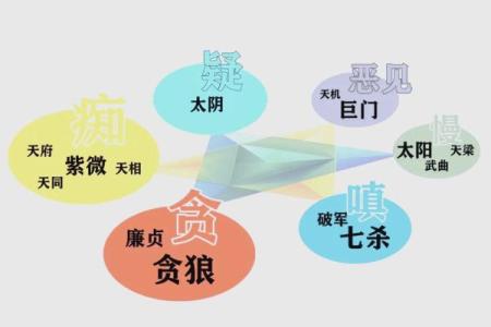 紫微斗数最爱生气的主星