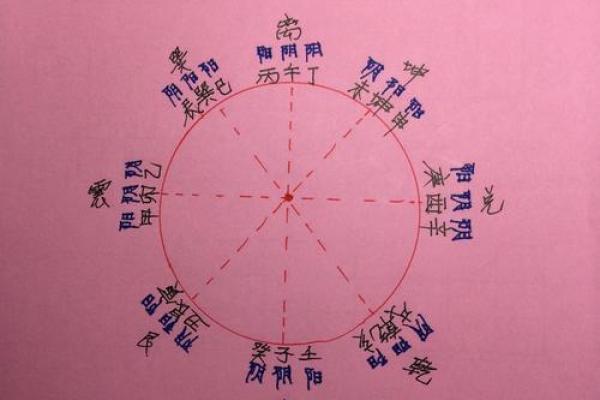 八字配偶方向