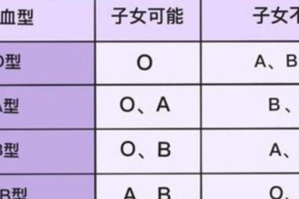 恋爱后血型智商降低程度