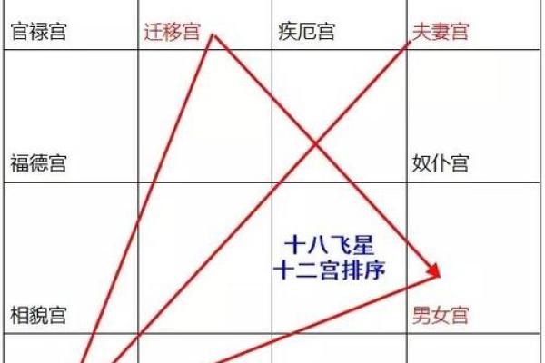 星命传承脉络：七政四余到斗数十八飞星的演变.