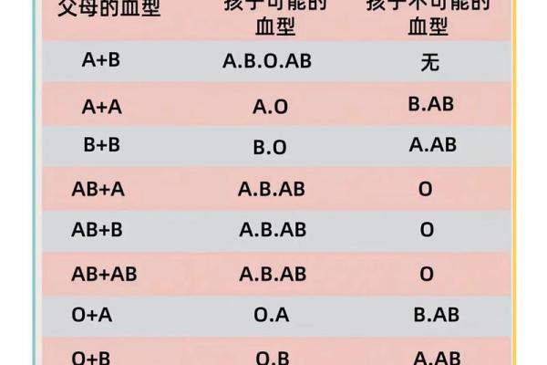 网上如何查自己的血型