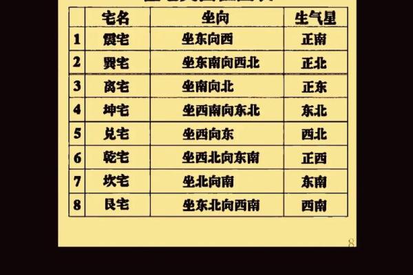 厨房中的炉灶向哪个方位比较好？
