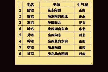 厨房中的炉灶向哪个方位比较好？