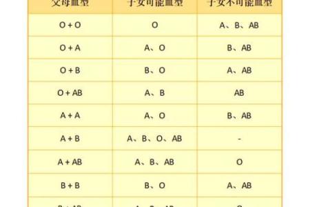 血型的搭配与夫妻关系