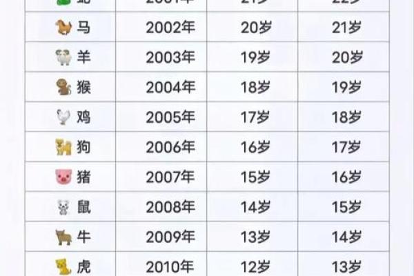 生肖与岁数的配对方法