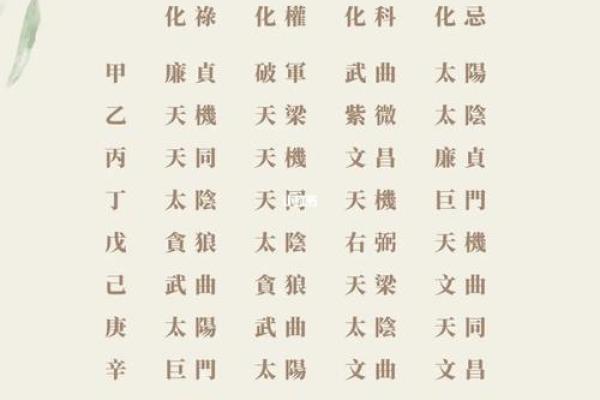 紫薇斗数双化科