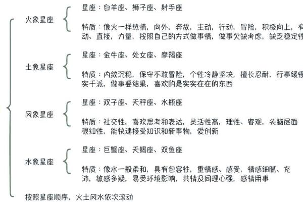 星座48区分类,星座72星区详解