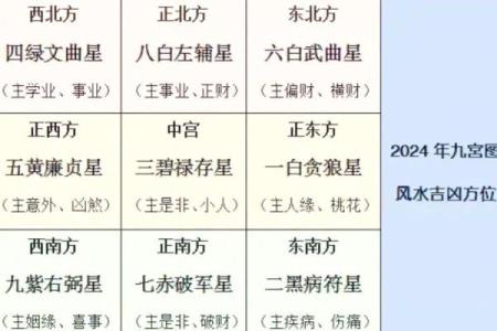 不同方位有着不同的运势