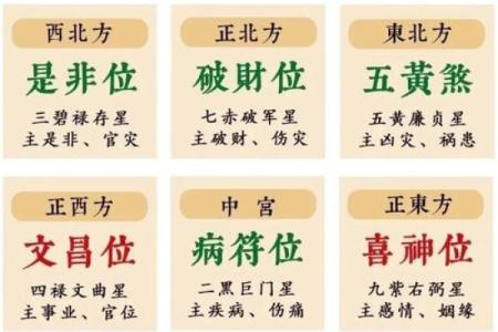 九宫方位分别做什么,九宫吉凶方位图