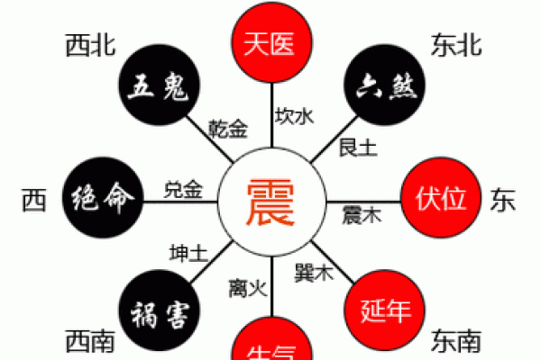 震宅吉凶方位做什么好