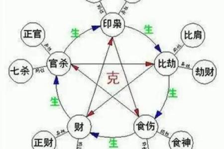 八字中财和才