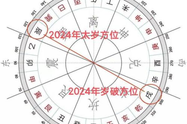 详解：2015年太岁方位在哪里？