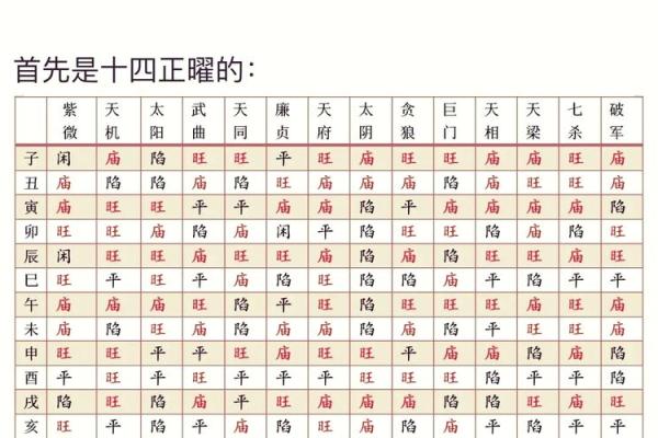 紫薇斗数星象不好