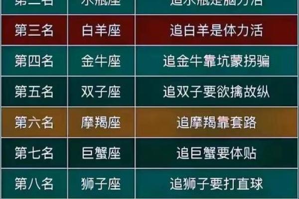 十二星座的排行榜,哪个是老大