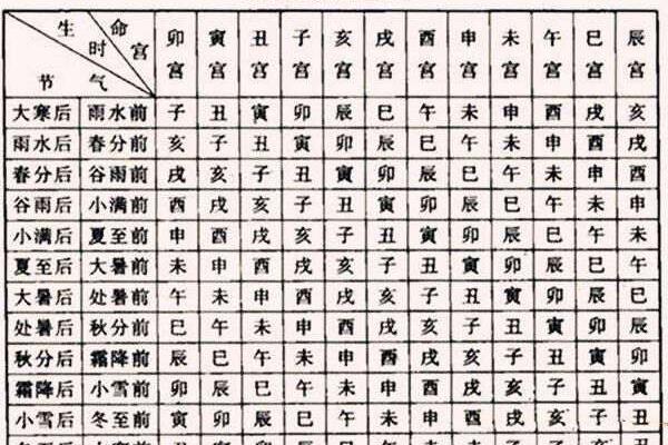 八字命宫的推算