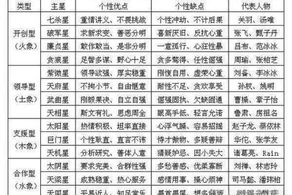 紫薇斗数副星