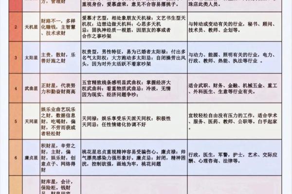紫薇斗数入门术语