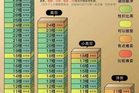 如何根据风水选择自己的楼层