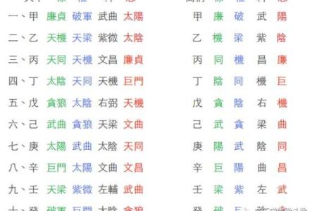 紫微斗数诸星落命宫之：大耗详解