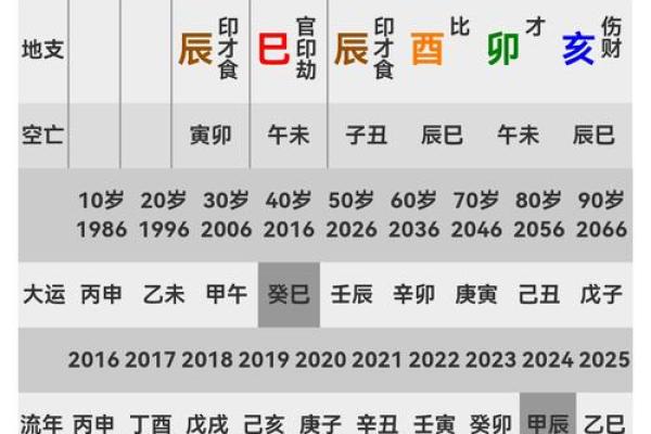 八字命盘中大运