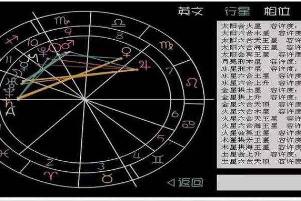 星盘和八字
