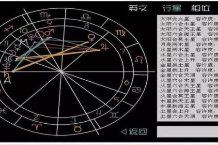 星盘和八字
