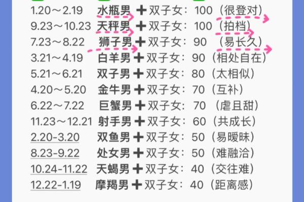 双子座二区与巨蟹座一区的星座配对