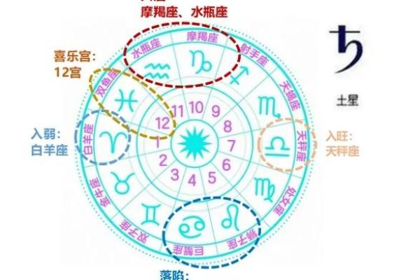 土星运行在什么星座运势