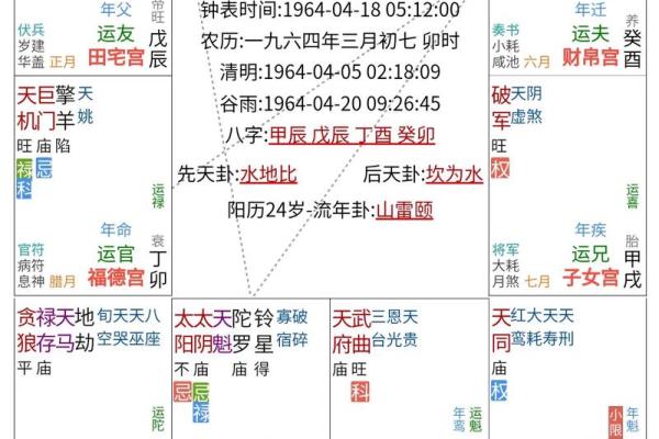 紫薇斗数流年年父 紫薇斗数流年年父