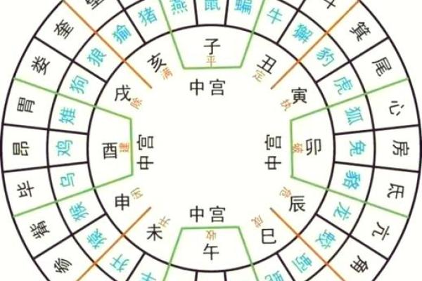 二十八宿算命法