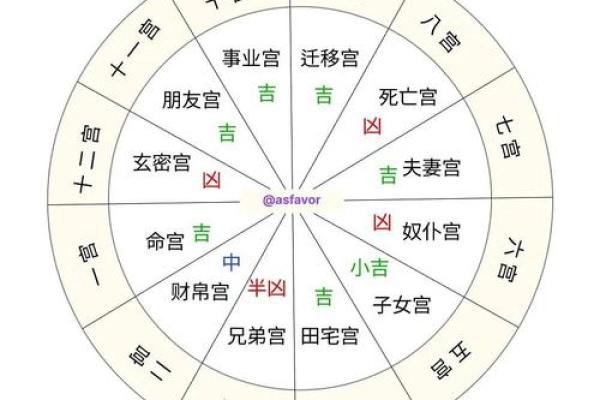 星盘五宫怎么看 五宫代表什么意思