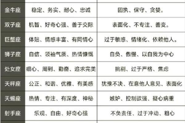 十二星座的性格和命运 十二星座的性格和命运